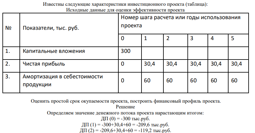 Известны следующие характеристики инвестиционного проекта (таблица): Исходные данные для оценки эффективности проекта № Показатели, тыс. руб. Номер шага расчета или годы использования проекта 0 1 2 3 4 5 1. Капитальные вложения 300 2. Чистая прибыль 0 30,4 30,4 30,4 30,4 30,4 3.