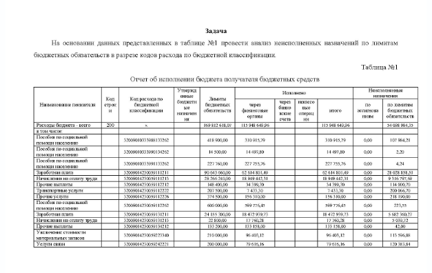Задача На основании данных представленивах в таблице провести анализ неисполненных назначений по лимитам бюджетных обязательств в разрезе кодов расхода по бюджетной классификации Таблица Отчет об исполнении бюджета получателя бюджетных средств
