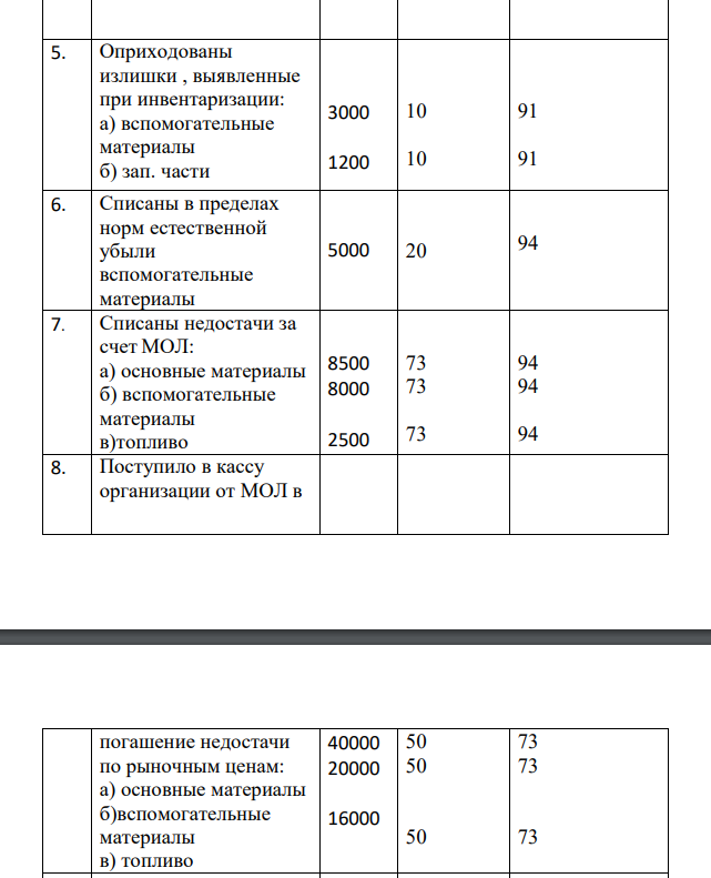 Проставить корреспонденцию счетов № п\п Хозяйственные операции Сумма (руб.) Корреспонденция счетов Д-т К-т 1. Акцептован счет поставщика за поступившие на склад материалы: a) По договорной цене 780000 10 60 b) НДС 11890 19 60 2. Начислено рабочим - грузчикам за разгрузку материалов на складе: