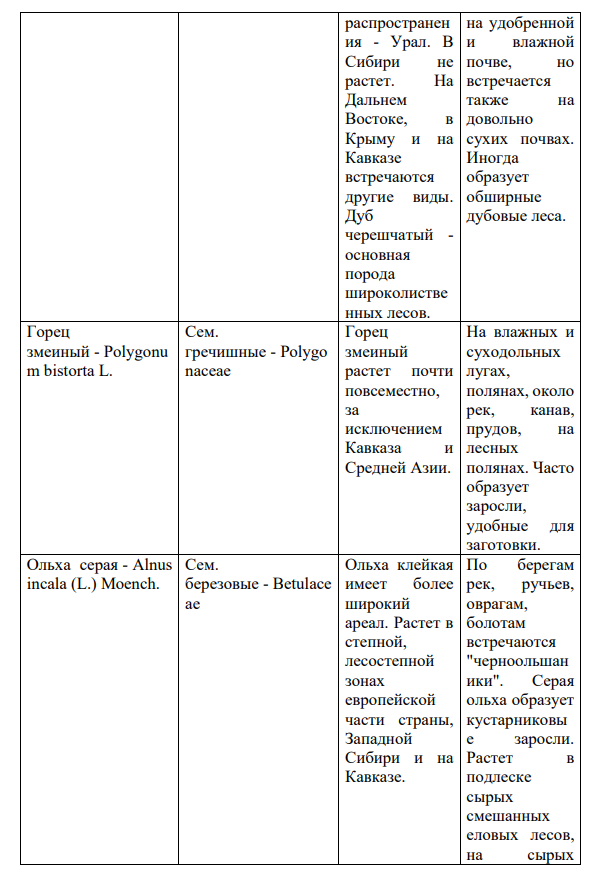 Заполните таблицу, используя учебную литературу. Названия растений и семейств укажите на русском и латинском языках. Вид Семейство Ареал/районы возделывания Места обитания Варианты задания: Б) скумпия кожевенная, дуб черешчатый, горец змеиный, ольха серая.