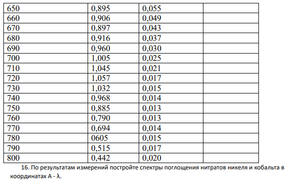 СПЕКТРОФОТОМЕТРИЯ ВИДИМОЙ ОБЛАСТИ