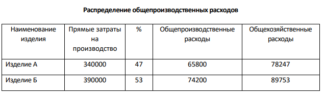 Организация «Призма» занимается производством двух изделий А и Б. Общепроизводственные и общехозяйственные затраты распределяются пропорционально прямым затратам на производство за месяц. Информация о произведенных хозяйственных операциях дана в таблице: