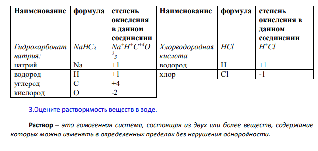 1.К какому классу неорганических соединений по традиционной классификации относятся указанные вещества. Назовите эти вещества. 2. Определите степень окисления атомов элементов, входящих в состав предложенных соединений. 3.Оцените растворимость веществ в воде.