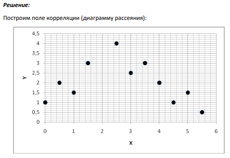 По данной выборке построить корреляционное поле, сделать предположение о характере связи между величинами Х и Y.