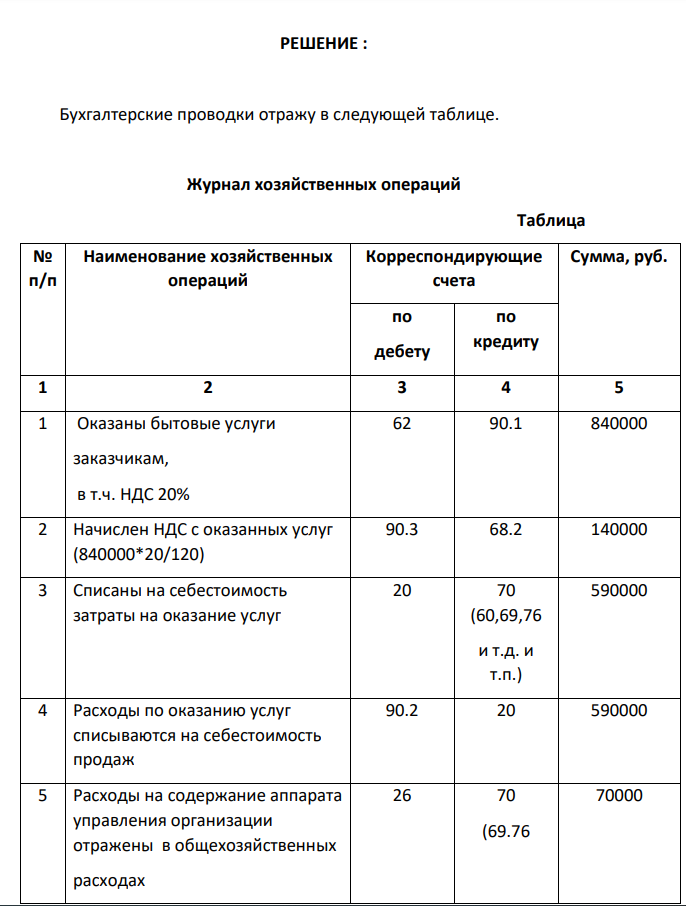 Организация сферы услуг оказала заказчикам бытовые услуги на сумму 840000 руб., в том числе НДС 20%. Затраты на оказание услуг составили 590 000 руб. Управленческие расходы организации составили 70 000 руб. Штрафные санкции, подлежащие уплате контрагентам составили 10 000 руб.
