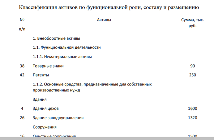 Произвести группировку имущества организации ООО «Леспром» по функциональной роли, составу, размещению и источникам формирования. № п/п Наименование имущества и источников его формирования