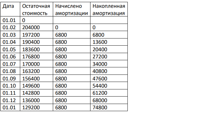 Проанализируйте достоверность бухгалтерской и налоговой отчетности, выявите нарушения в налоговом и бухгалтерском учете основных средств, сделайте выводы и предложения по результатам проверки основных средств. Результаты аудита основных средств обобщите в ведомости нарушений