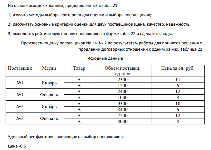 На основе исходных данных, представленных в табл. 21: 1) изучить методы выбора критериев для оценки и выбора поставщиков; 2) рассчитать основные критерии оценки для двух поставщиков (цена, качество, надежность. 3) выполнить рейтинговую оценку поставщиков в форме табл. 22 и сделать выводы. Произвести оценку поставщиков № 1 и № 2 по результатам работы для принятия решения о продлении договорных отношений с одним из них. Удельный вес факторов, влияющих на выбор поставщиков: Цена -0,5 Качество-0,3 Надежность-0,2