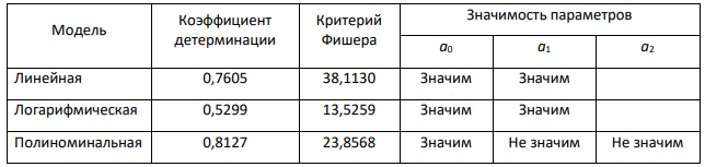Выберите лучшую форму тренда на базе выводов Задания 10. Проверьте наличие автокорреляции в остатках и сделайте выводы. Выполните по лучшему тренду прогноз на три периода вперед. Составляем сравнительную таблицу