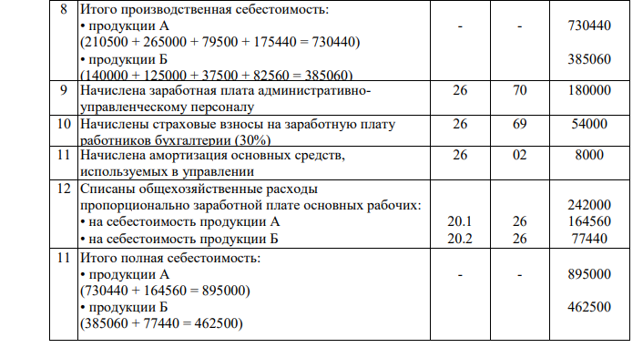 Отразите на счетах бухгалтерского учета следующие операции. Журнал регистрации хозяйственных операций № п/п Операции Дебет Кредит Сумма, тыс. руб. 1 Отпущены в производство материалы: • на продукцию А • на продукцию Б