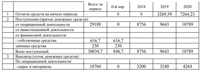 На основании данных инвестиционного плана составить: 1. План движения денежных средств; 2. План прибыли и убытков