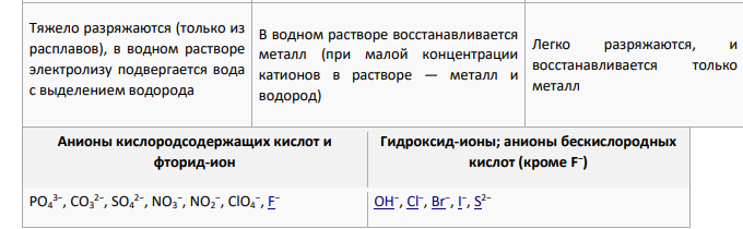 Какие процессы протекают при электролизе расплавов NaCl, KOH, CuCl2 , растворов K2SO4 , NiCl2 , Pb(NO3)2?