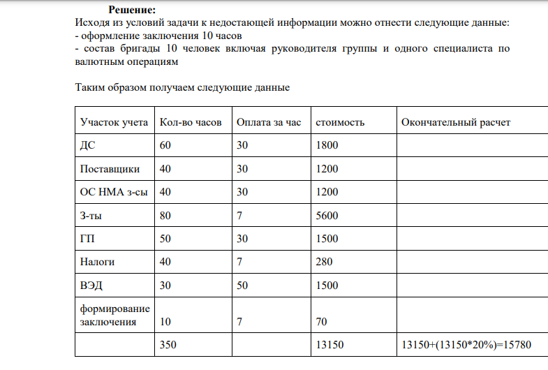 В ходе предварительной экспертизы бухгалтерского учета ООО «Восток» были выявлены следующие объемы работ: 1. аудит денежных средств и денежных документов - 60 часов; 2. аудит расчетов с поставщиками-подрядчиками - 40 часов; 3. аудит основных средств, нематериальных активов и производственных запасов - 40 часов; 4. аудит затрат- 80 часов; 5. аудит готовой продукции и её продажа - 50 часов; 6. аудит налогообложения - 40 часов; 7. аудит внешнеэкономической деятельности - 30 часов. Задание: Разработать рабочую программу проверки.