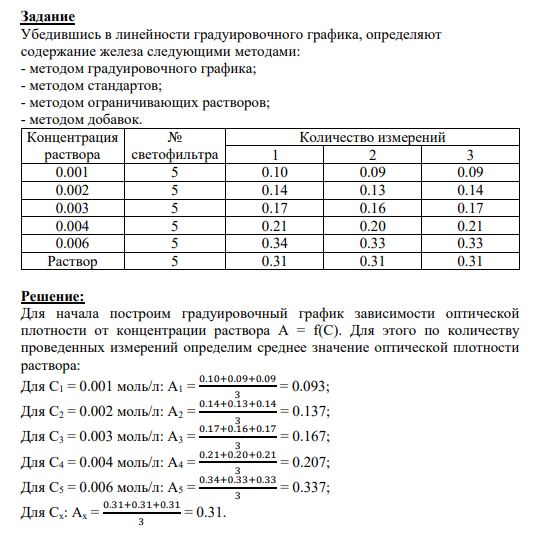 Задание Убедившись в линейности градуировочного графика, определяют содержание железа следующими методами: - методом градуировочного графика; - методом стандартов; - методом ограничивающих растворов; - методом добавок