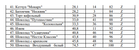 Анализ АВС позволяет дифференцировать ассортимент по степени вклада в намеченный результат. Принцип дифференциации ассортимента в процессе анализа XYZ иной – здесь весь ассортимент делят на три группы в зависимости от степени равномерности спроса и точности прогнозирования.