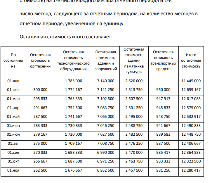 "Налог на имущество организации" На основе исходных данных в таблице рассчитайте авансовые платежи и налог на имущество организации за 2018 год. В 2018 году - 1,9%. № п/п Показатели, руб. по состоянию на Остаточная стоимость, тыс. ру
