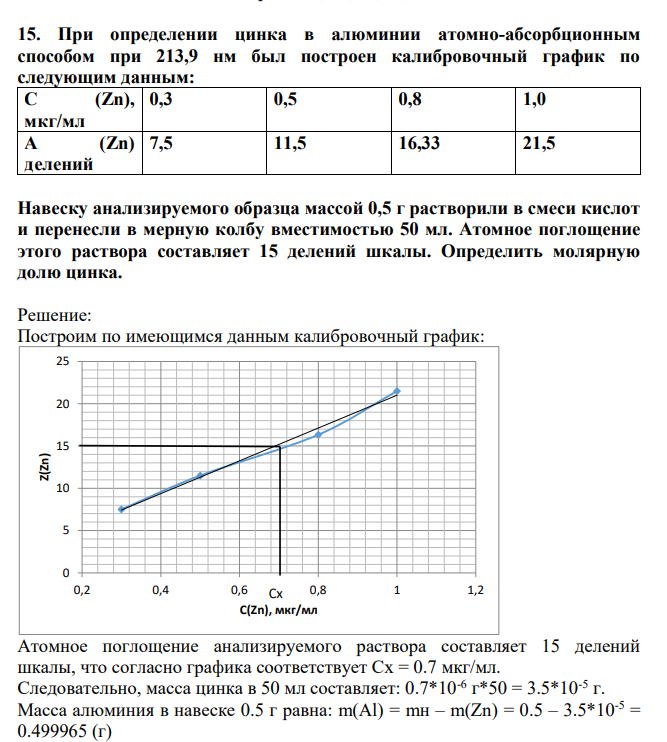 15. При определении цинка в алюминии атомно-абсорбционным способом при 213,9 нм был построен калибровочный график по следующим данным: C (Zn), мкг/мл 0,3 0,5 0,8 1,0 A (Zn) делений 7,5 11,5 16,33 21,5