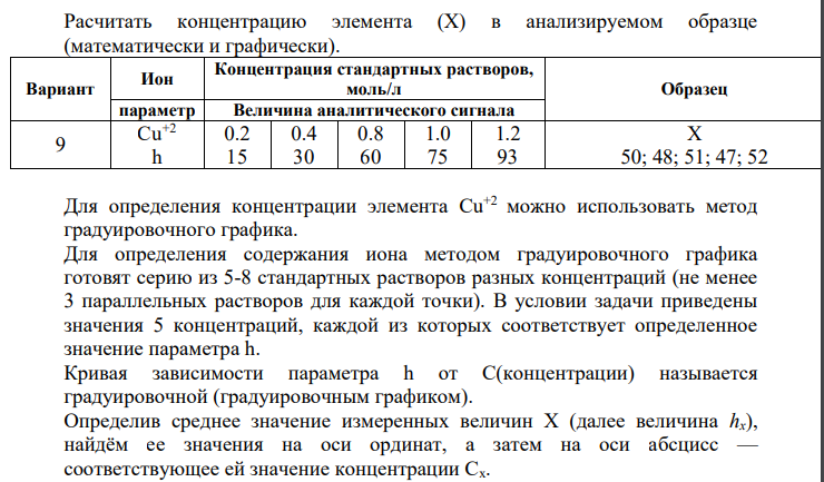 Расчитать концентрацию элемента (Х) в анализируемом образце (математически и графически).