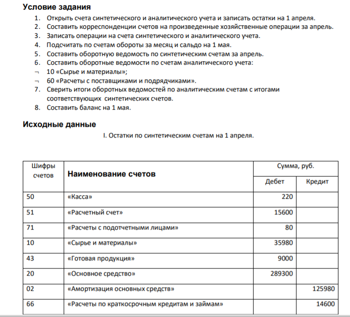Условие задания 1. Открыть счета синтетического и аналитического учета и записать остатки на 1 апреля. 2. Составить корреспонденции счетов на произведенные хозяйственные операции за апрель. 3. Записать операции на счета синтетического и аналитического учета. 4. Подсчитать по счетам обороты за месяц и сальдо на 1 мая. 5. Составить оборотную ведомость по синтетическим счетам за апрель.