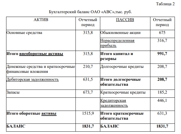 В таблицах 1 и 2 представлена финансовая отчетность компании ABC за отчетный период. Рассчитайте основные коэффициенты рыночной активности предприятия, если в настоящее время 1200 обыкновенных акций находится в обращении и продается по 750 руб. за акцию.