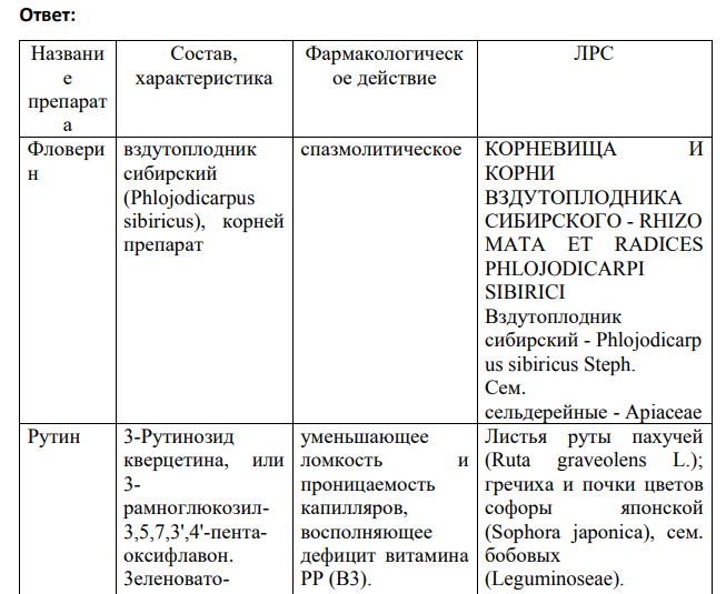 Используя учебную и справочную литературу, укажите растительные источники для получения лекарственных средств. Название препарата Состав, характеристика Фармакологическое действие ЛРС Варианты: И) фловерин, рутин, лютенурин, аймалин.
