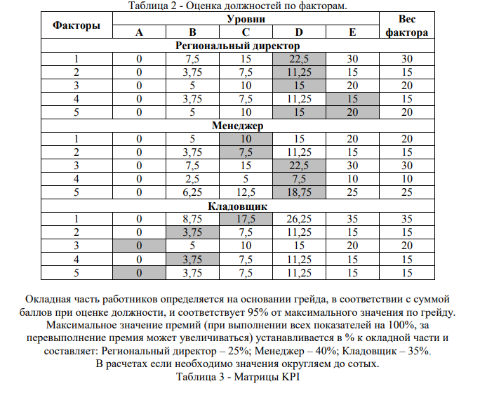 Заработная плата работника (совокупный доход) состоит из постоянной и переменной части, где постоянная часть это оклад по штатному расписанию, а переменная часть дополнительные выплаты (премиальные выплаты, компенсации, льготы и т. д.) Определите постоянную и переменную (окладную и премиальную) части месячной заработной платы работников, если в организации внедрены системы грейдинга и KPI, данные этих систем представлены в таблицах 1, 2. Таблица 1 – Вилки окладов Грейд Пределы значений, баллы Предельные размеры оклада, руб. 1 0-20 10-20 2 19-40 13-25 3 39-60 18-40 4 59-80 30-55 5 79-100 45-75