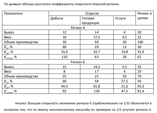 По данным таблицы рассчитать коэффициенты открытости отраслей региона.