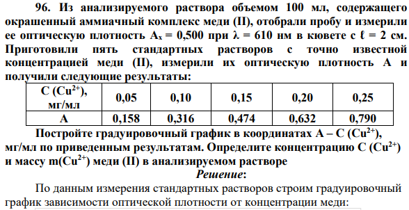 Из анализируемого раствора объемом 100 мл, содержащего окрашенный аммиачный комплекс меди (II), отобрали пробу и измерили ее оптическую плотность Ах = 0,500 при λ = 610 нм в кювете с ℓ = 2 см. Приготовили пять стандартных растворов с точно известной концентрацией меди (II), измерили их оптическую плотность А и получили следующие результаты:
