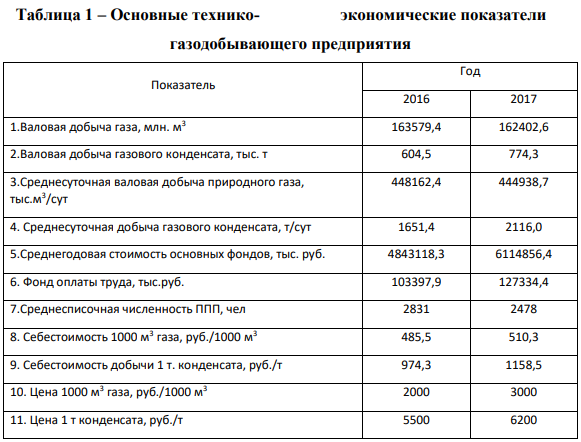 Рассчитать все возможные показатели эффективности использования основных фондов, трудовых ресурсов, затрат исходя из данных таблицы 1. Проанализировать состояние и перспективы развития предприятия исходя из динамики ТЭП.