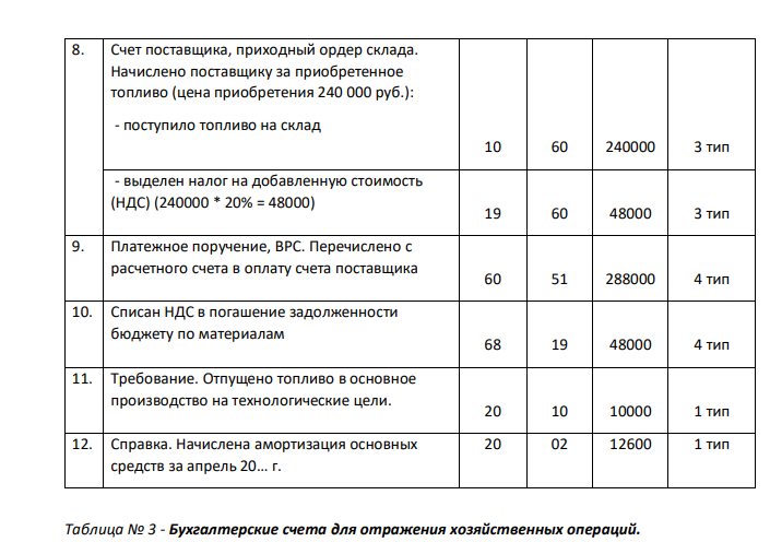 1. На основе данных таблицы № 1 составьте бухгалтерский баланс предприятия на 31 марта в таблице № 5, расположив наименования бухгалтерских счетов в активе и пассиве в порядке расположения соответствующих статей баланса. 2. Составьте и занесите в журнал регистрации хозяйственных операций (таблица № 2) бухгалтерские проводки, определив недостающие суммы. Укажите тип изменений в бухгалтерском балансе по каждой операции.