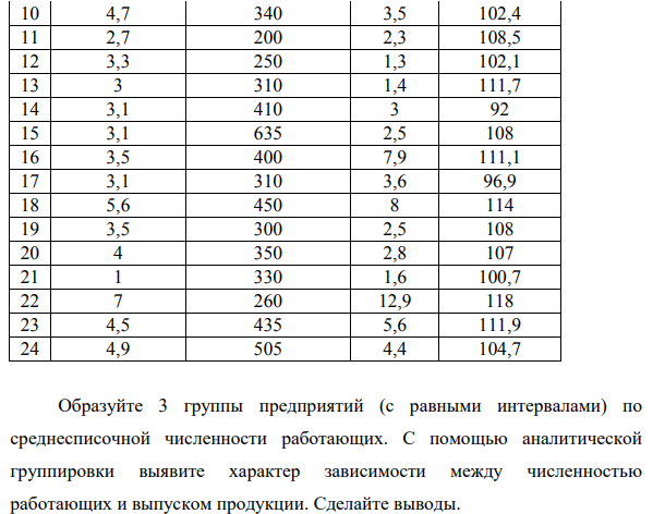 Образуйте 3 группы предприятий (с равными интервалами) по среднесписочной численности работающих. С помощью аналитической группировки выявите характер зависимости между численностью работающих и выпуском продукции.