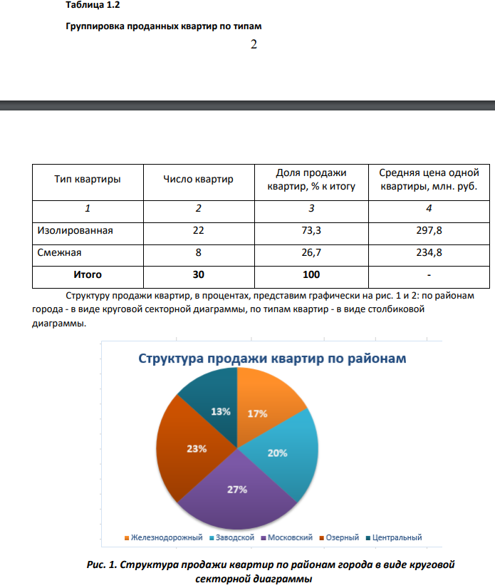 Произведите группировку совокупности двухкомнатных квартир, проданных агентством недвижимости, по районам города и типам квартир. Охарактеризуйте группы, сформированные по каждому из признаков, количеством квартир, долей района (типа квартиры) в общем числе квартир, средней ценой продажи одной квартиры.