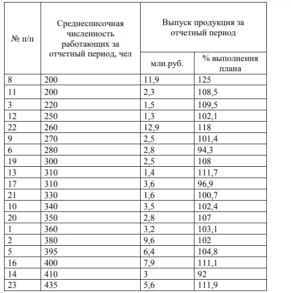 Образуйте 3 группы предприятий (с равными интервалами) по среднесписочной численности работающих. С помощью аналитической группировки выявите характер зависимости между численностью работающих и выпуском продукции.