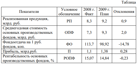 Среднегодовая стоимость основных производственных фондов в 2008 году составляла 7,3 млрд. руб. Выпуск товарной продукции составил 8,3 млрд. руб., прибыль – 1,1 млрд. руб.