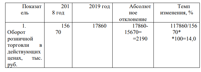 Заполнить таблицу, сделать вывод. Показатель 2018 год 2019 год Абсолютное отклонение Темп изменения, % 1. Оборот розничной торговли в действующих ценах, тыс. руб. 15670 17860 2. Индекс цен 1,00 1,08 3. Оборот розничной торговли в ценах сопоставимых, тыс. руб