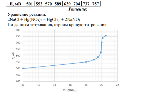 Определить концентрацию NaCl в растворе (г/л), если при потенциометрическом титровании 20,0 мл раствора NaCl раствором Hg(NO3)2 с молярной концентрацией эквивалента 0,1000 моль/л получили следующие результаты: