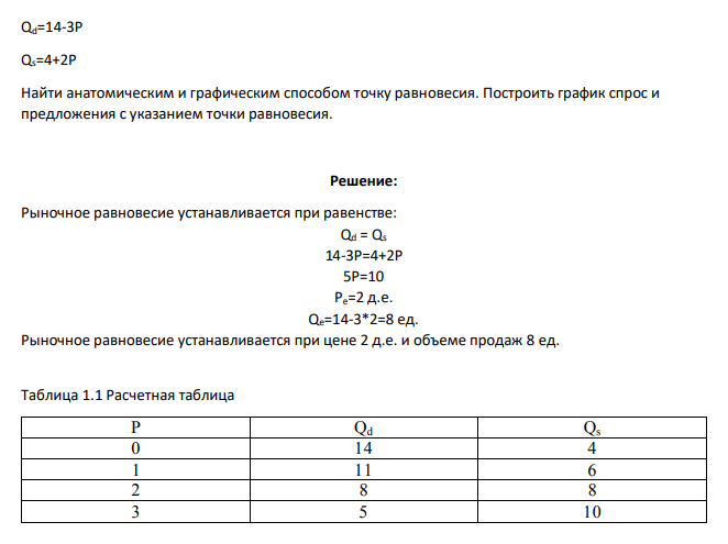 Qd=14-3P Qs=4+2P Найти анатомическим и графическим способом точку равновесия. Построить график спрос и предложения с указанием точки равновесия.