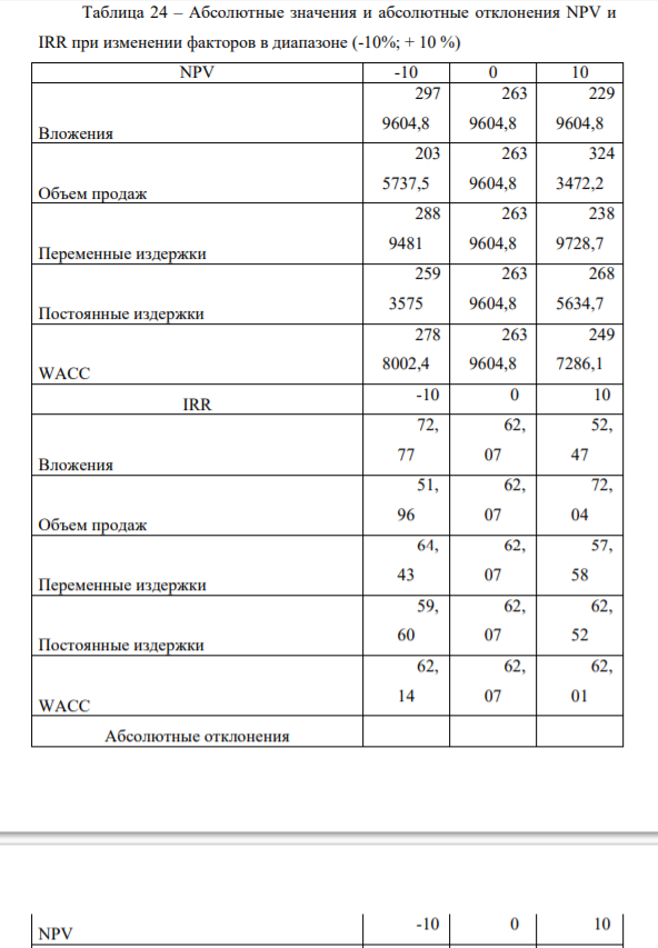 – Абсолютные значения и абсолютные отклонения NPV и IRR при изменении факторов в диапазоне (-10%; + 10 %)