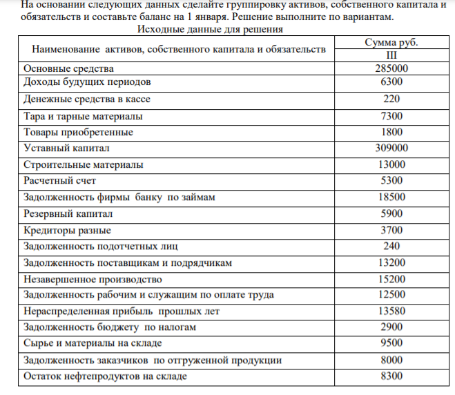 На основании следующих данных сделайте группировку активов, собственного капитала и обязательств и составьте баланс на 1 января. Решение выполните по вариантам. Исходные данные для решения