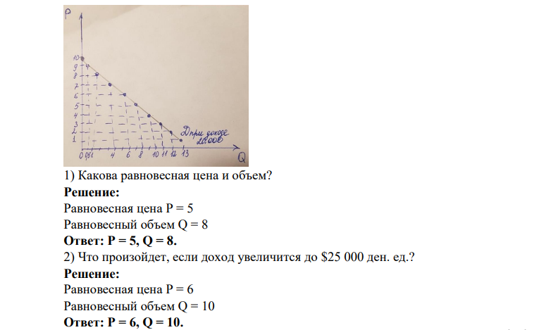 Используя таблицу 3, изобразите кривую спроса при доходе, равном 20 000 ден. ед.