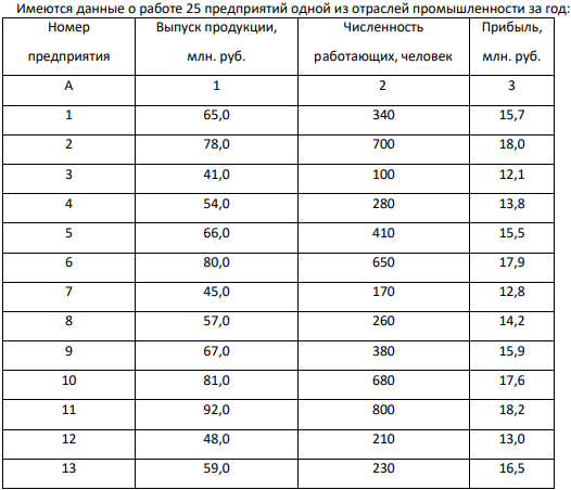 Имеются данные о работе 25 предприятий одной из отраслей промышленности за год:
