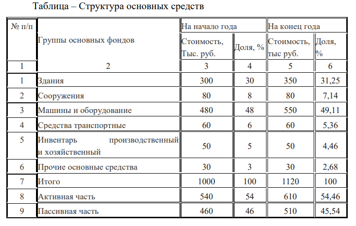Для расчета показателей использования основных фондов будут следующие данные: Дано: Стоимость основных фондов, тыс. руб., согласно классификации по вещественно-натуральному составу на 1 января представлена в таблице