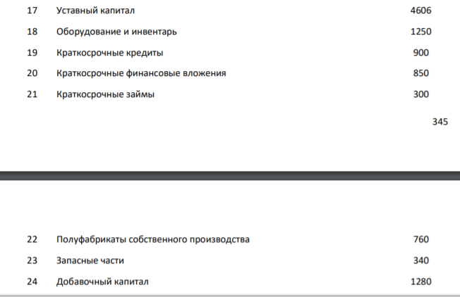 Произвести группировку имущества организации ООО «Леспром» по функциональной роли, составу, размещению и источникам формирования. № п/п Наименование имущества и источников его формирования