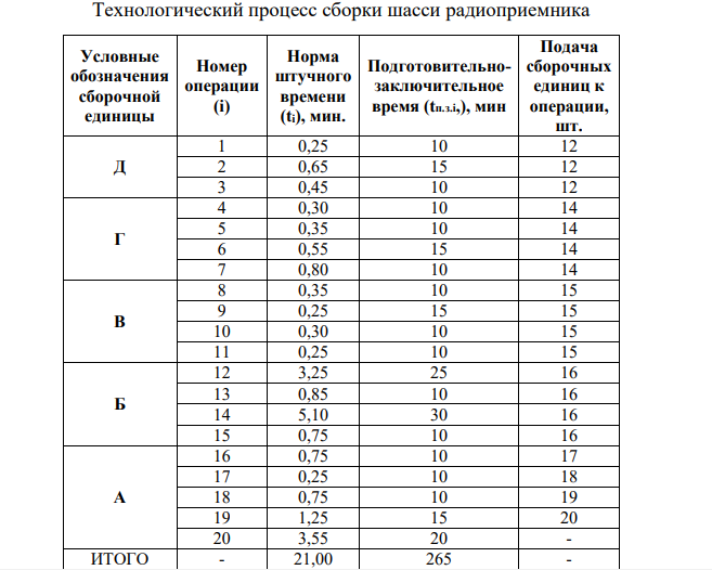 На участке осуществляется сборка шасси радиоприемника. Веерная схема сборки изображена на рис. 1. Технологический процесс сборки представлен в таблице