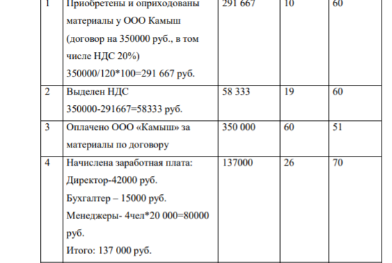ЗАДАНИЕ: провести все хозяйственные операции, связанные с покупкой и реализацией продукции, учитывая, что и покупатель и поставщик являются плательщиками НДС. Начислить з/п, начислить страховые взносы, перечислить з/п на счёта работников, уплатить страховые взносы и НДФЛ.