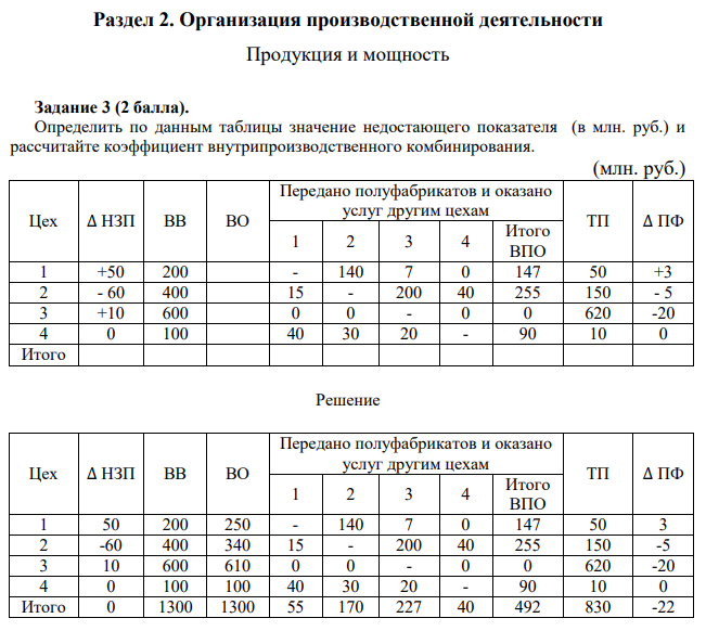 Определить по данным таблицы значение недостающего показателя (в млн. руб.) и рассчитайте коэффициент внутрипроизводственного комбинирования. (млн. руб.) Цех ∆ НЗП ВВ ВО Передано полуфабрикатов и оказано услуг другим цехам ТП ∆ ПФ 1 2 3 4 Итого ВПО 1 +50 200 - 140 7 0 147 50 +3 2 - 60 400 15 - 200 40 255 150 - 5 3 +10 600 0 0 - 0 0 620 -20 4 0 100 40 30 20 - 90 10 0 Итого
