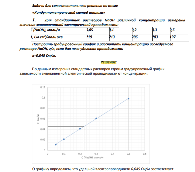 Для стандартных растворов NaOH различной концентрации измерены значения эквивалентной электрической проводимости: