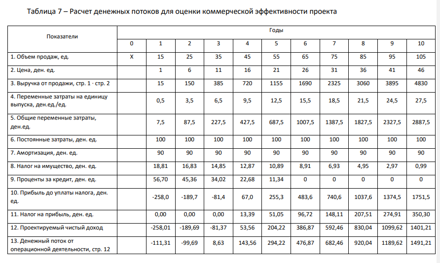 На основании данных провести анализ эффективности и устойчивости проекта и дать заключение о целесообразности его осуществления. Таблица 1 – Данные по проекту Показатели Объем выпуска продукции, ед. 15 Показатели Прирост выпуска в год, ед. 10 Цена продукции, ден. ед. / ед. 1 Прирост цены в год, ден. ед. 5