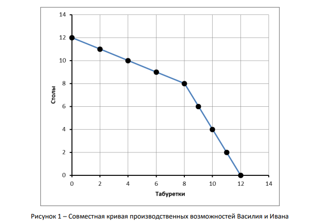 Пусть Василий затрачивает 1 ч. на производство табуретки и 2 ч. на производство стола, а Иван – 2 ч. на производство табуретки и 1 ч. на производство стола. Определите: 1) Как выглядит кривая производственных возможностей их одновременного труда в течение 8 часов;