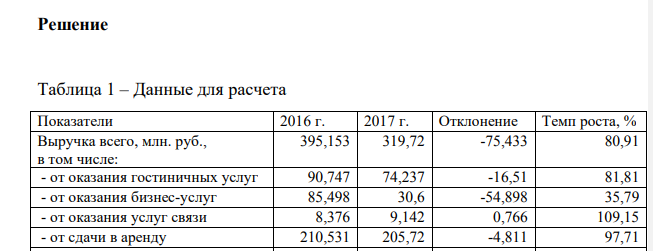 На основании данных таблицы 1: 1. Рассчитайте показатели структуры и динамики доходов гостиницы.